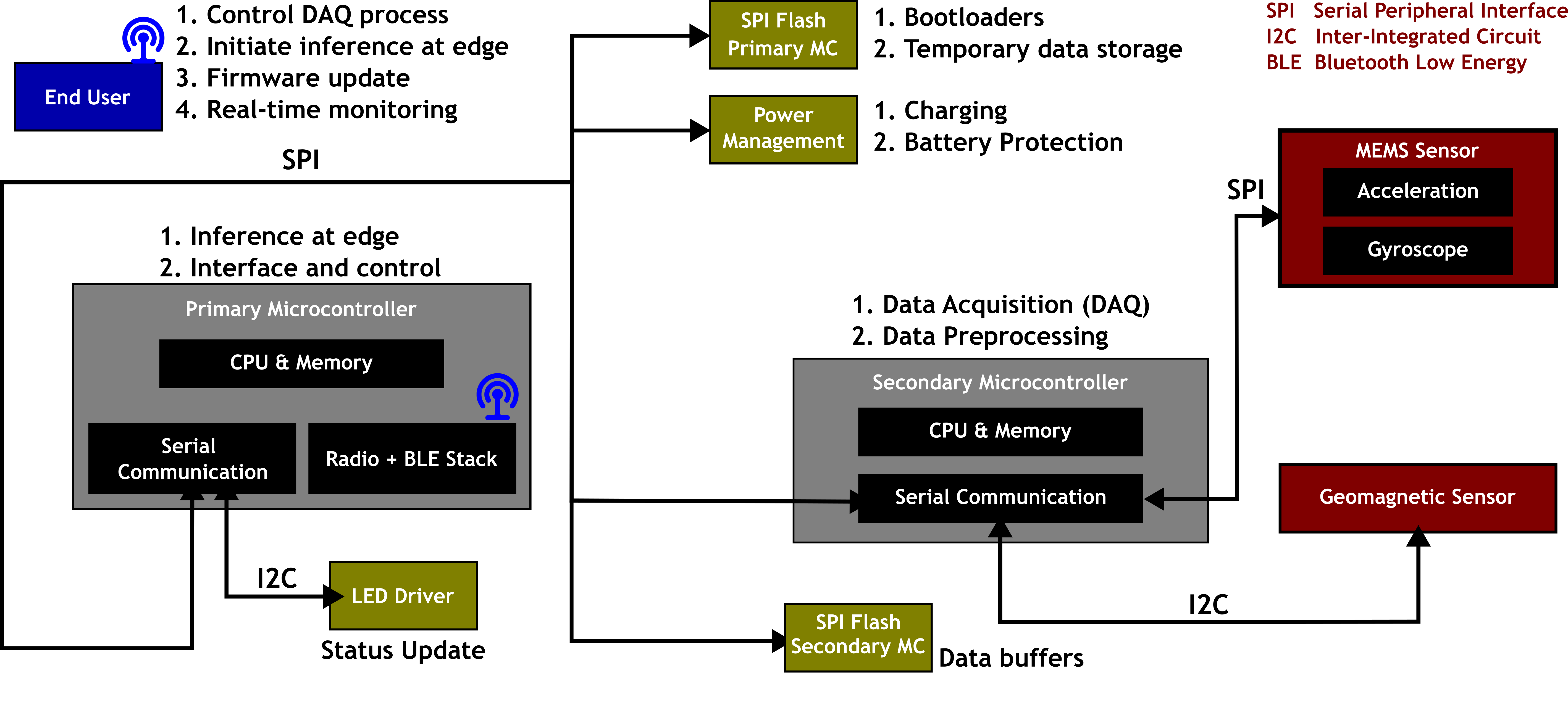 Hardware Design for PCB