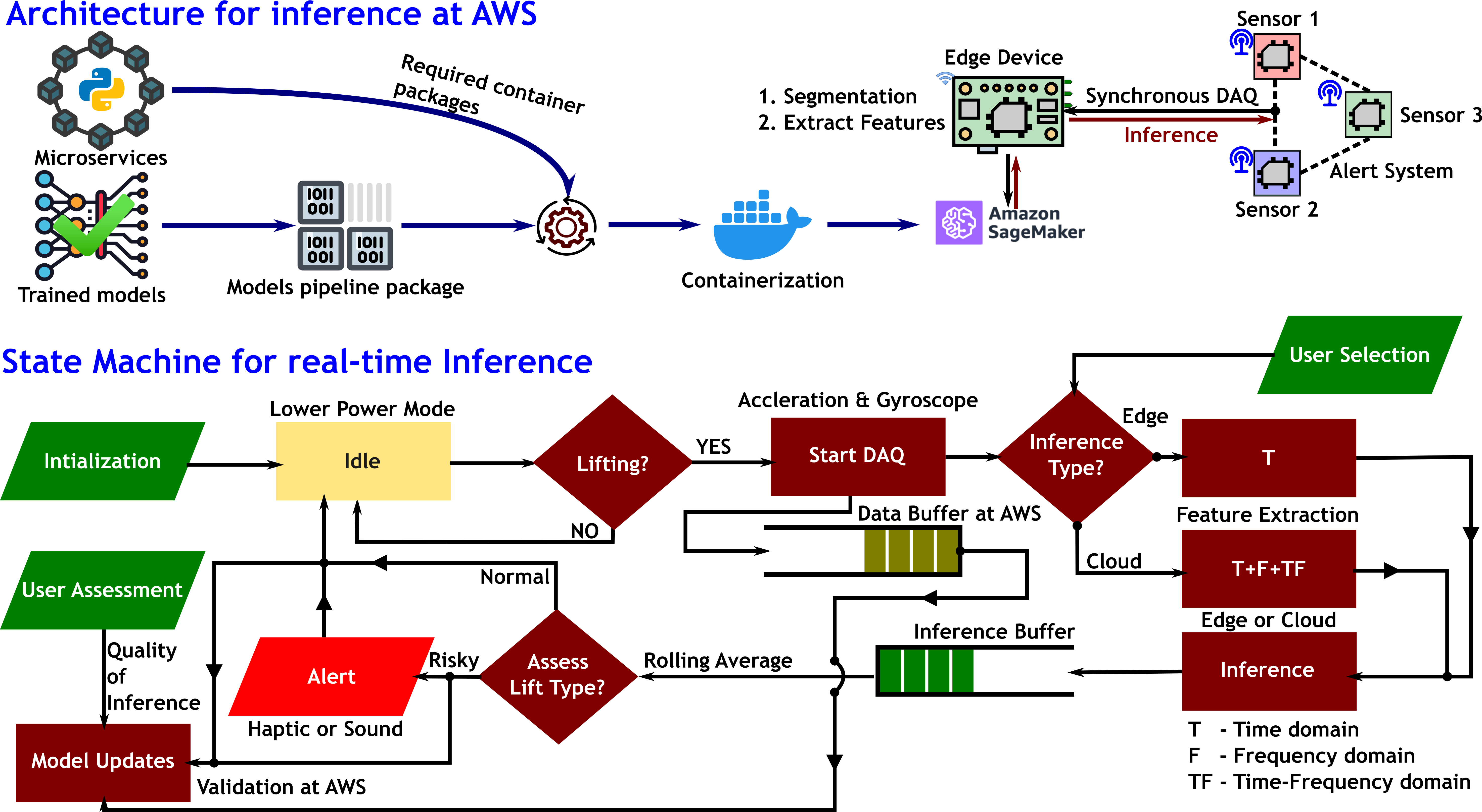 sensor system location