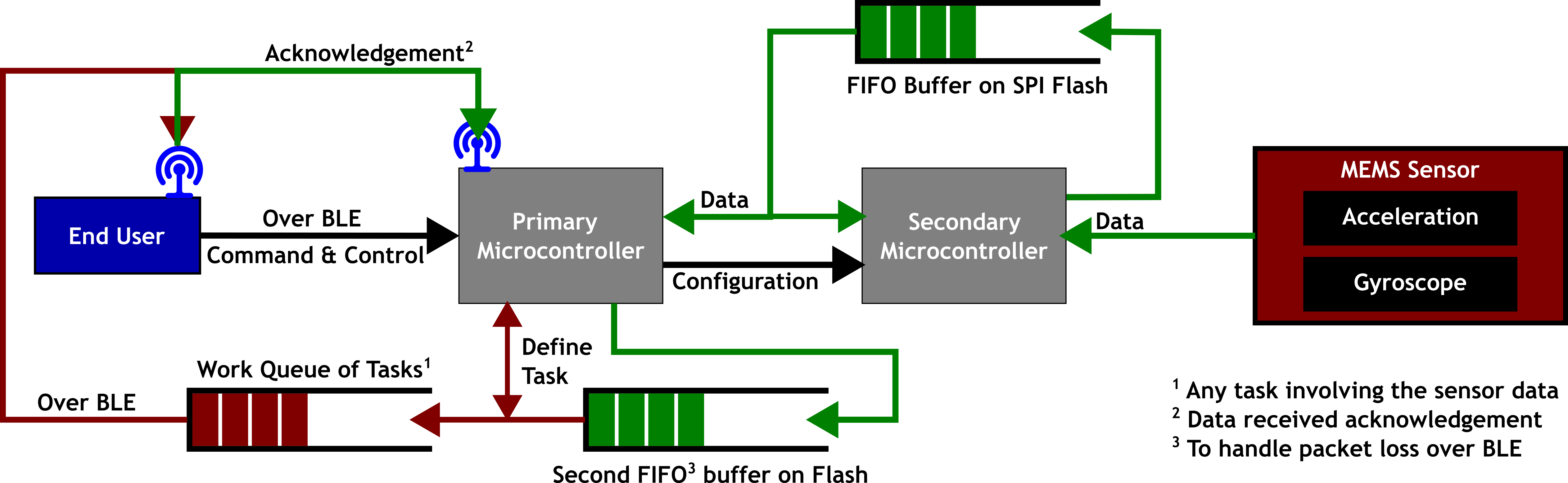 Software design using Zephyr RTOS